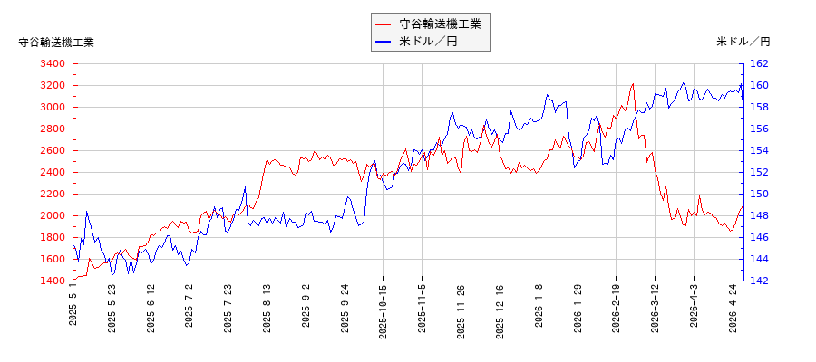 守谷輸送機工業と米ドル／円の相関性比較チャート