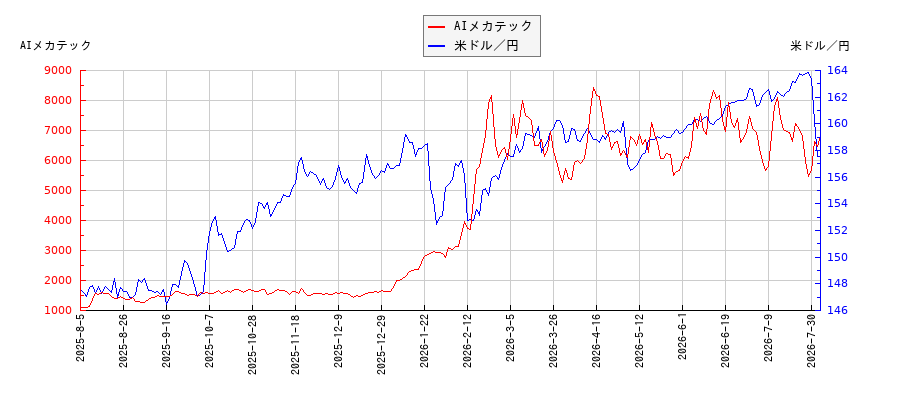 AIメカテックと米ドル／円の相関性比較チャート