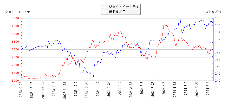 ジェイ・イー・ティと米ドル／円の相関性比較チャート