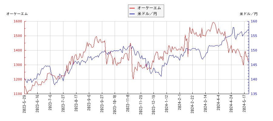 オーケーエムと米ドル／円の相関性比較チャート