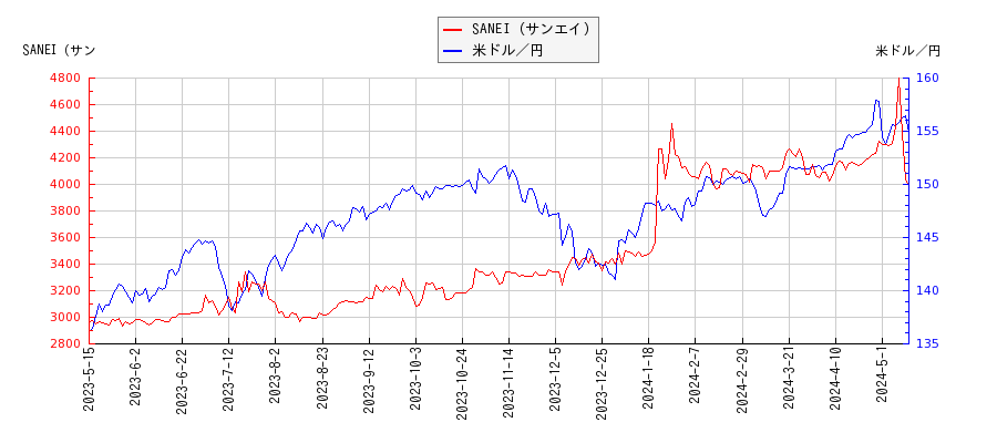 SANEI（サンエイ）と米ドル／円の相関性比較チャート