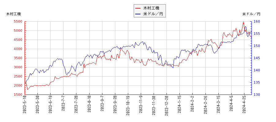 木村工機と米ドル／円の相関性比較チャート