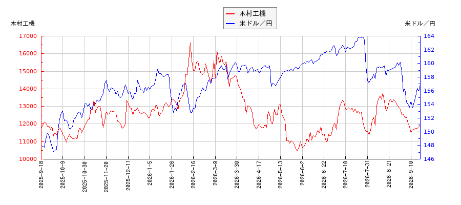 木村工機と米ドル／円の相関性比較チャート