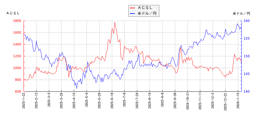 ＡＣＳＬと米ドル／円の相関性比較チャート