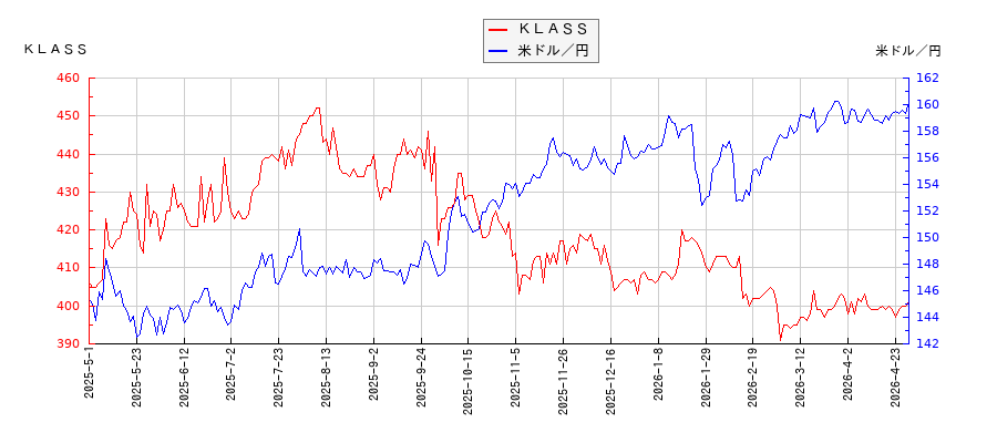 ＫＬＡＳＳと米ドル／円の相関性比較チャート
