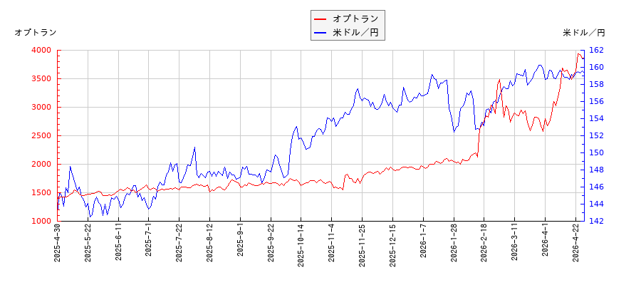 オプトランと米ドル／円の相関性比較チャート