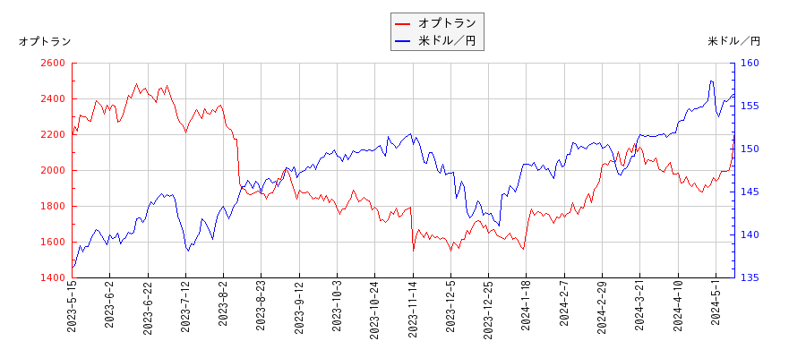オプトランと米ドル／円の相関性比較チャート