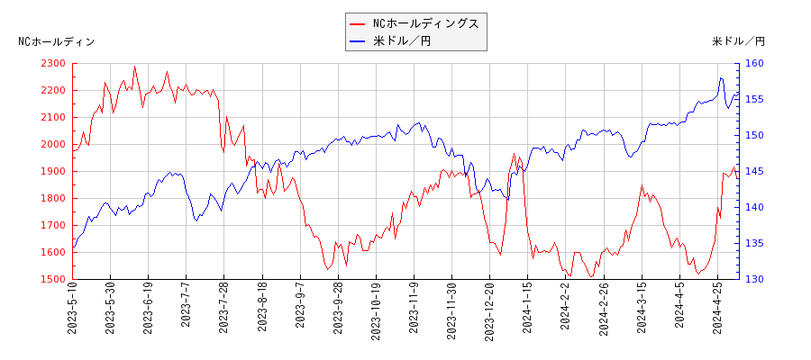 NCホールディングスと米ドル／円の相関性比較チャート