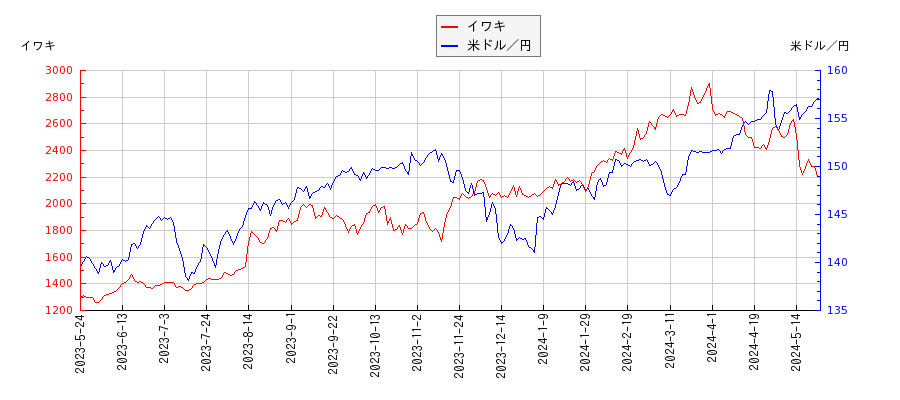 イワキと米ドル／円の相関性比較チャート