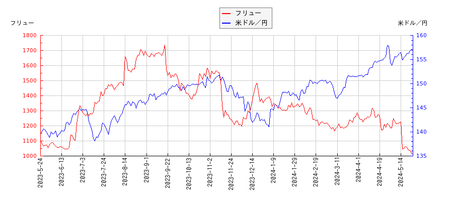 フリューと米ドル／円の相関性比較チャート