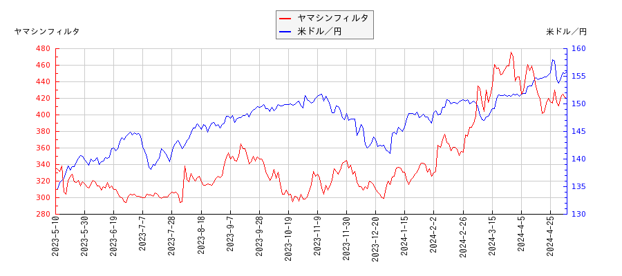 ヤマシンフィルタと米ドル／円の相関性比較チャート