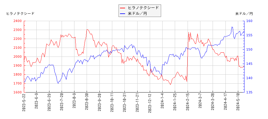 ヒラノテクシードと米ドル／円の相関性比較チャート
