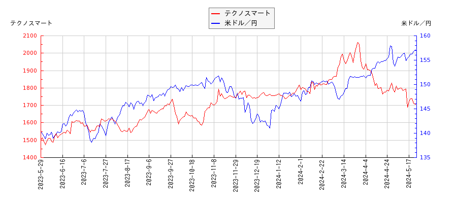 テクノスマートと米ドル／円の相関性比較チャート