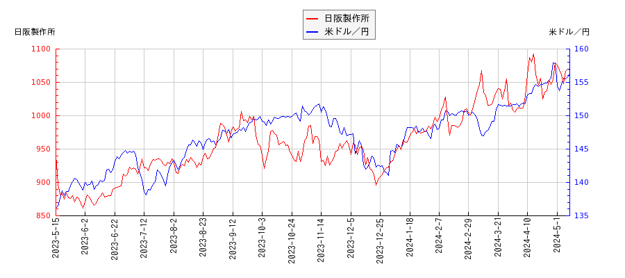 日阪製作所と米ドル／円の相関性比較チャート