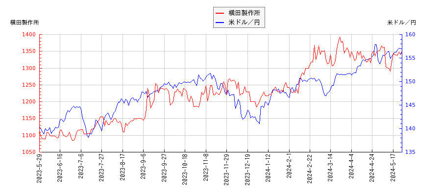 横田製作所と米ドル／円の相関性比較チャート
