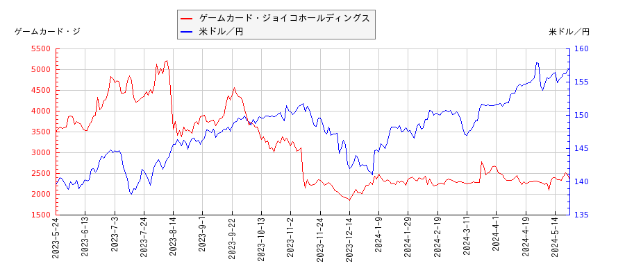 ゲームカード・ジョイコホールディングスと米ドル／円の相関性比較チャート