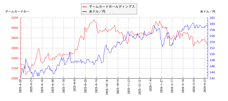 ゲームカードホールディングスと米ドル／円の相関性比較チャート