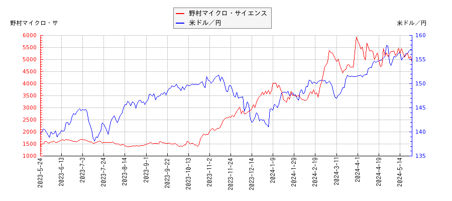 野村マイクロ・サイエンスと米ドル／円の相関性比較チャート