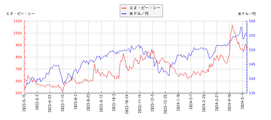 エヌ・ピー・シーと米ドル／円の相関性比較チャート
