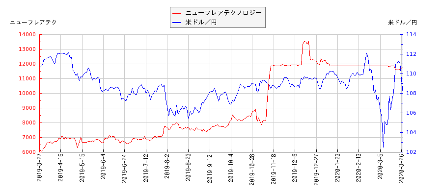 ニューフレアテクノロジーと米ドル／円の相関性比較チャート