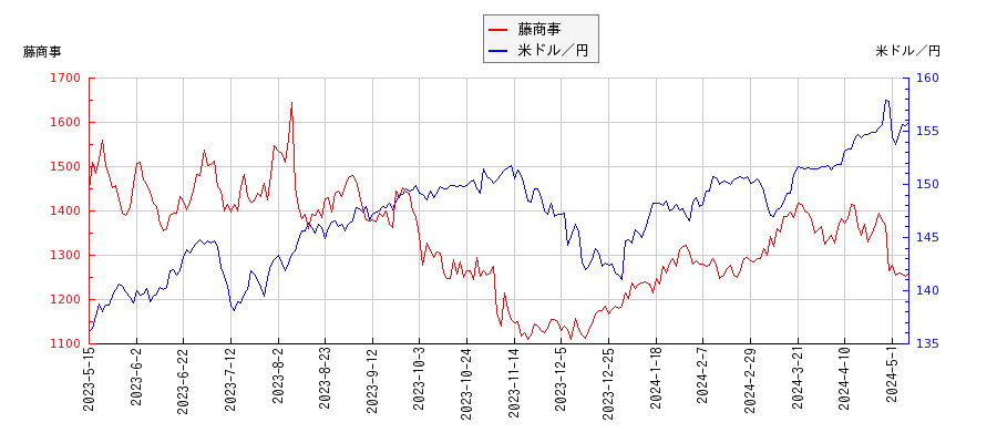 藤商事と米ドル／円の相関性比較チャート