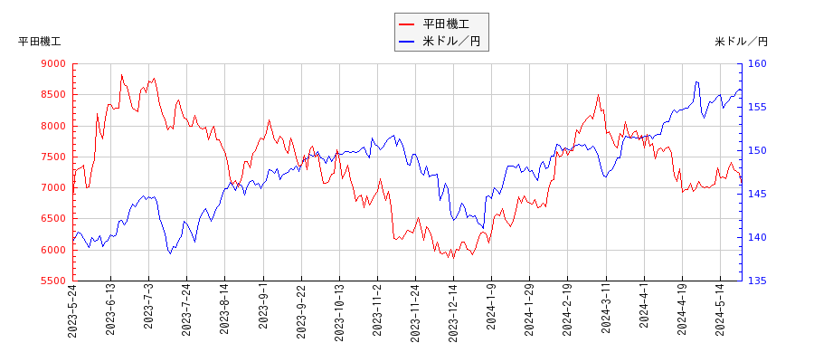 平田機工と米ドル／円の相関性比較チャート