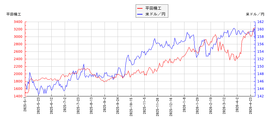 平田機工と米ドル／円の相関性比較チャート