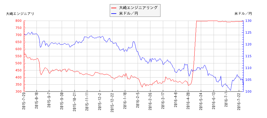 大崎エンジニアリングと米ドル／円の相関性比較チャート