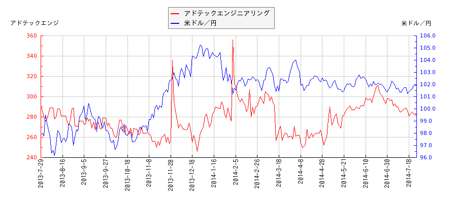 アドテックエンジニアリングと米ドル／円の相関性比較チャート