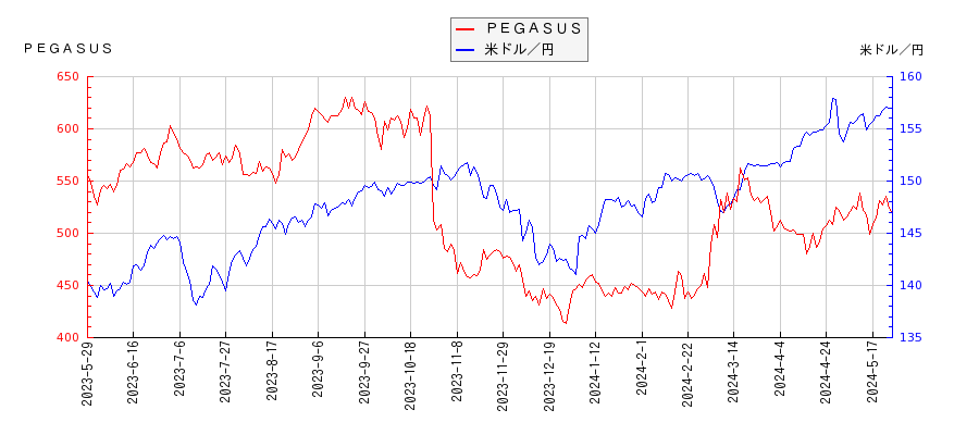 ＰＥＧＡＳＵＳと米ドル／円の相関性比較チャート