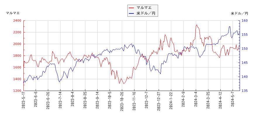 マルマエと米ドル／円の相関性比較チャート