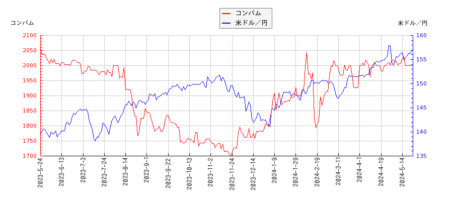コンバムと米ドル／円の相関性比較チャート