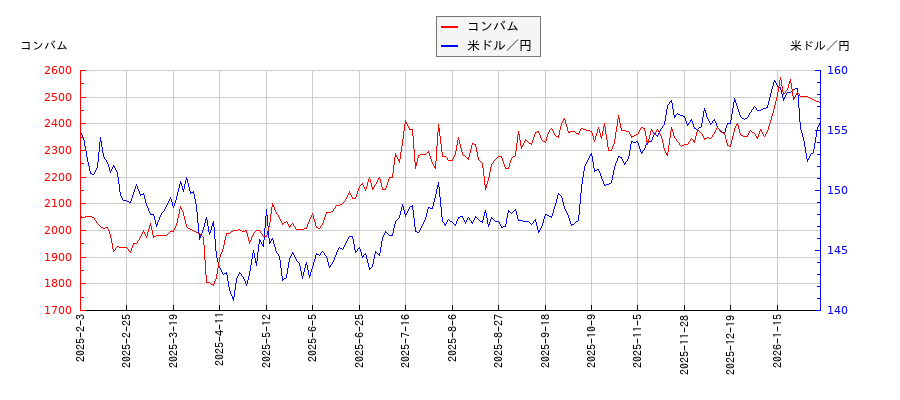 コンバムと米ドル／円の相関性比較チャート