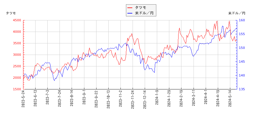 タツモと米ドル／円の相関性比較チャート