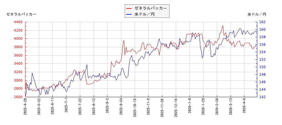 ゼネラルパッカーと米ドル／円の相関性比較チャート