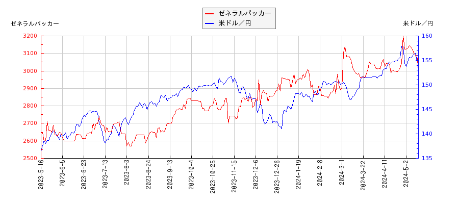 ゼネラルパッカーと米ドル／円の相関性比較チャート