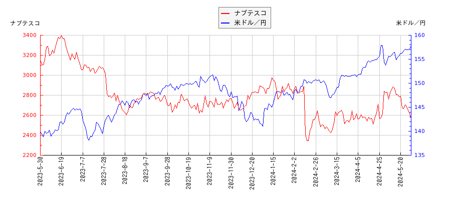 ナブテスコと米ドル／円の相関性比較チャート