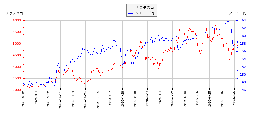 ナブテスコと米ドル／円の相関性比較チャート