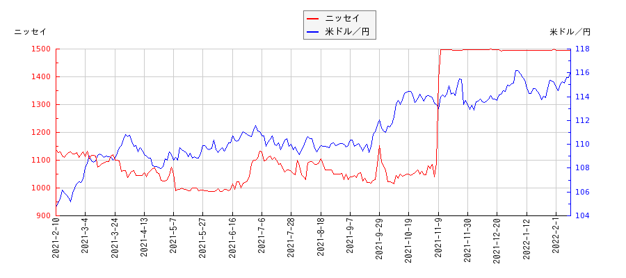 ニッセイと米ドル／円の相関性比較チャート