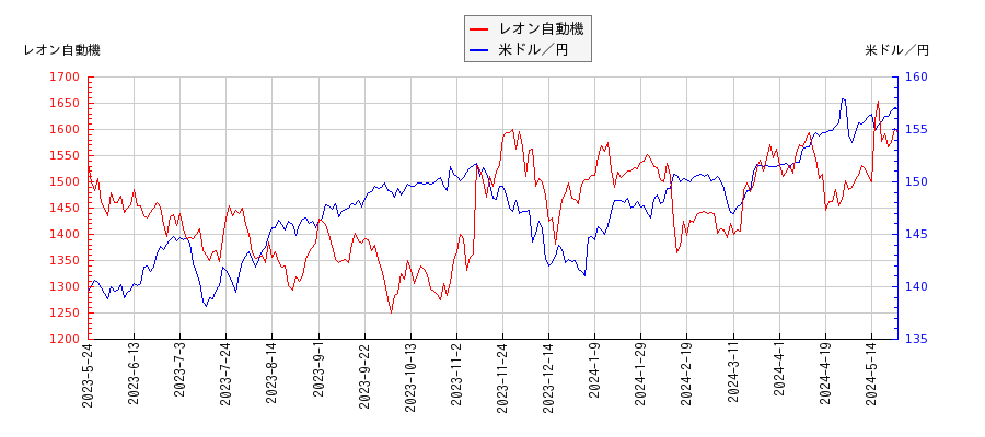 レオン自動機と米ドル／円の相関性比較チャート