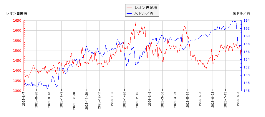 レオン自動機と米ドル／円の相関性比較チャート