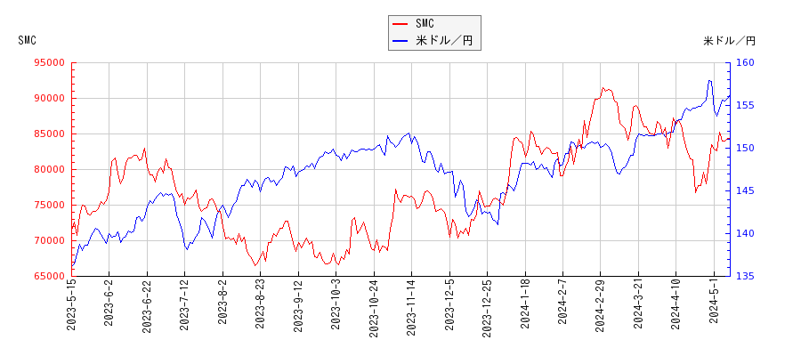 SMCと米ドル／円の相関性比較チャート
