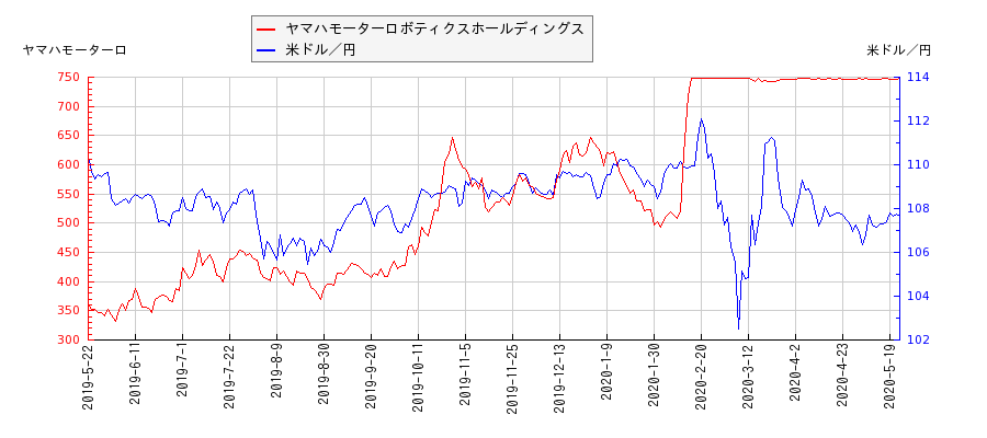 ヤマハモーターロボティクスホールディングスと米ドル／円の相関性比較チャート