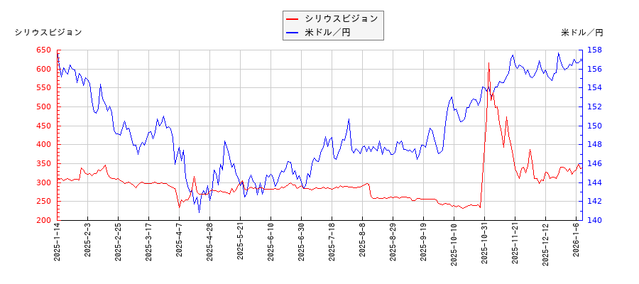 シリウスビジョンと米ドル／円の相関性比較チャート