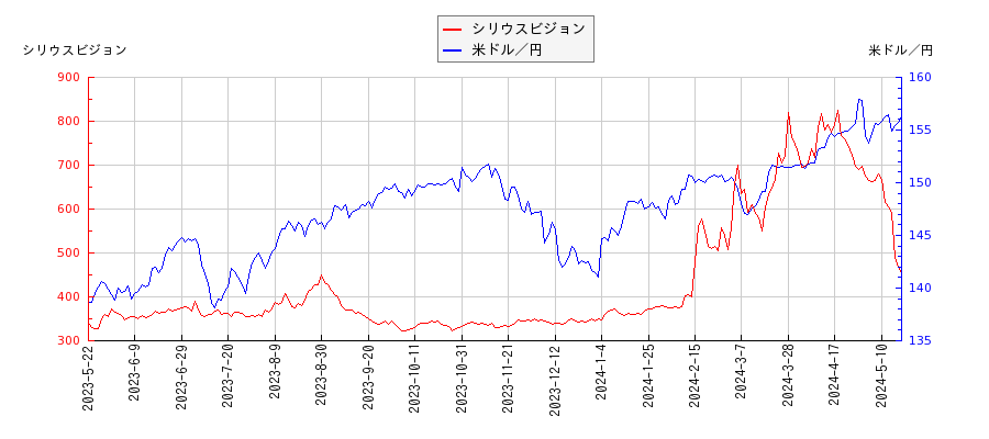 シリウスビジョンと米ドル／円の相関性比較チャート