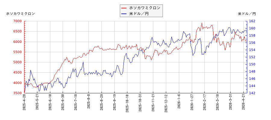 ホソカワミクロンと米ドル／円の相関性比較チャート
