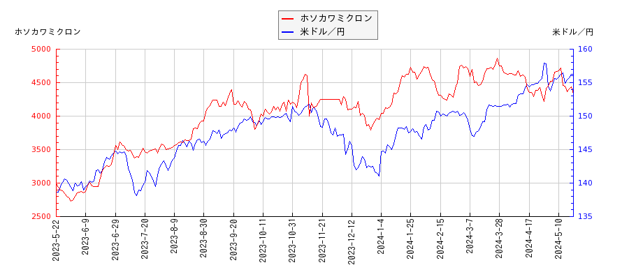ホソカワミクロンと米ドル／円の相関性比較チャート