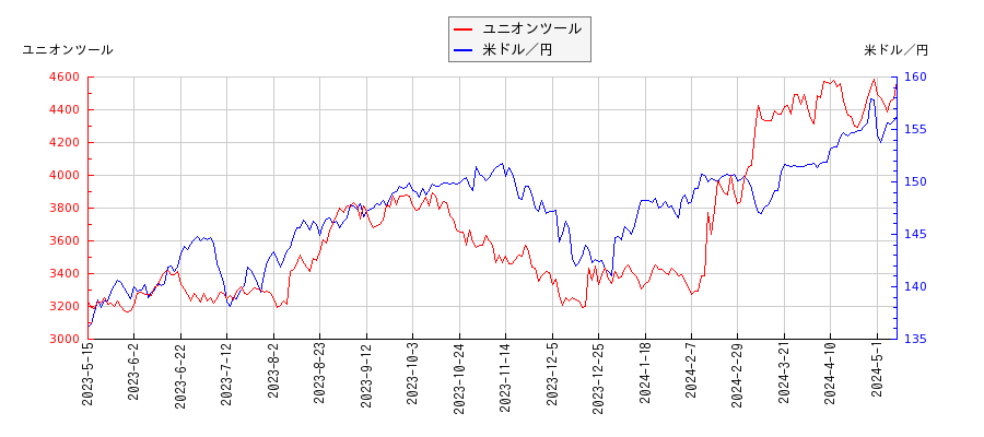 ユニオンツールと米ドル／円の相関性比較チャート