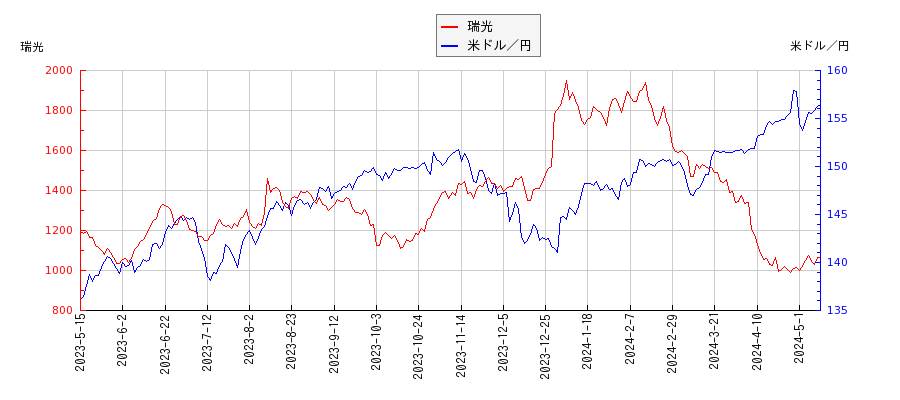 瑞光と米ドル／円の相関性比較チャート