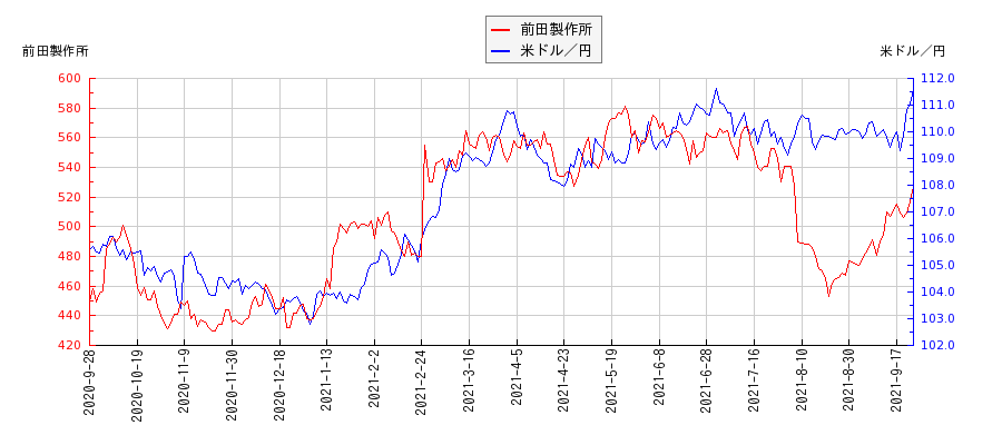 前田製作所と米ドル／円の相関性比較チャート